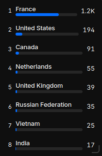 Traffic by country